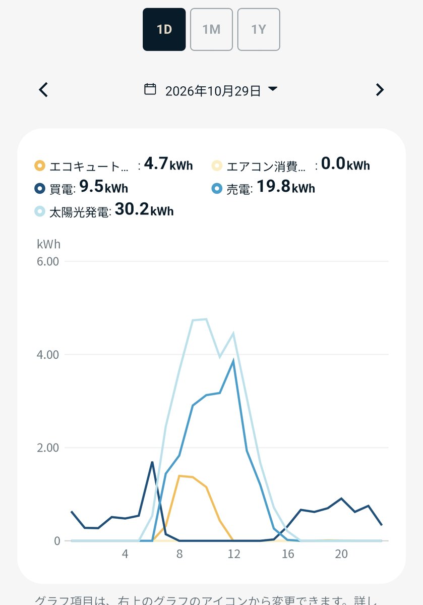 Nature Remoアプリのデータ一覧。エコキュート4.7kWh、買電9.5kWh、売電19.8kWh、太陽光発電30.2kWhの折れ線グラフ