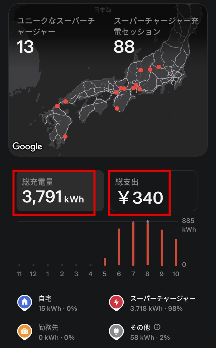 テスラアプリの充電の統計情報。スーパーチャージャー13か所・充電88回、総充電量3,791kWh、総支出340円