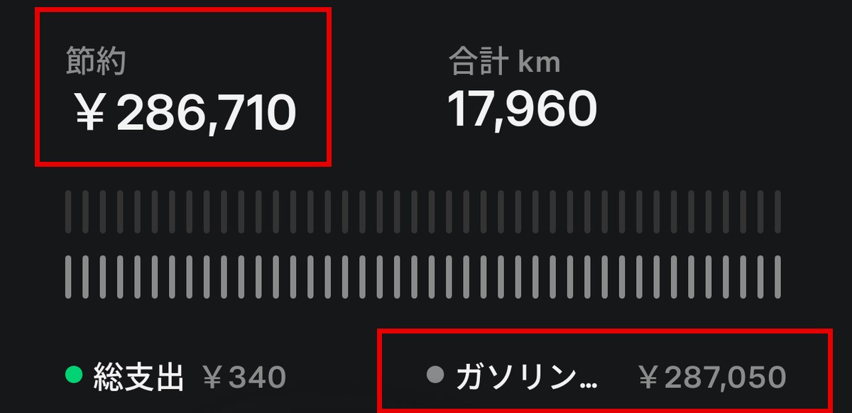 テスラアプリの節約額286,710円。総支出340円とガソリン代287,050円の比較