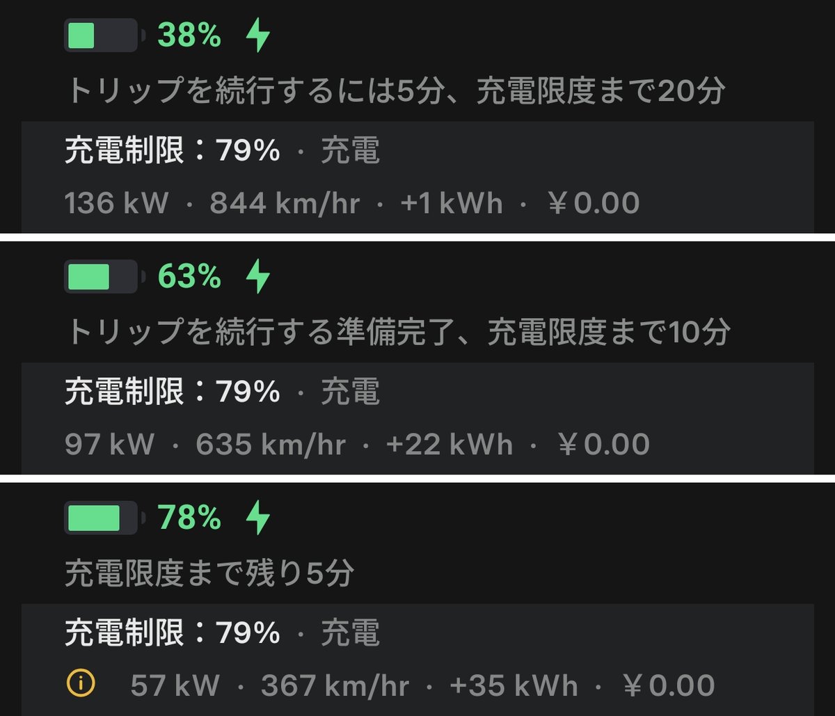 テスラアプリの充電画面3つ。38%で136kW、63%で97kW、78%で57kW