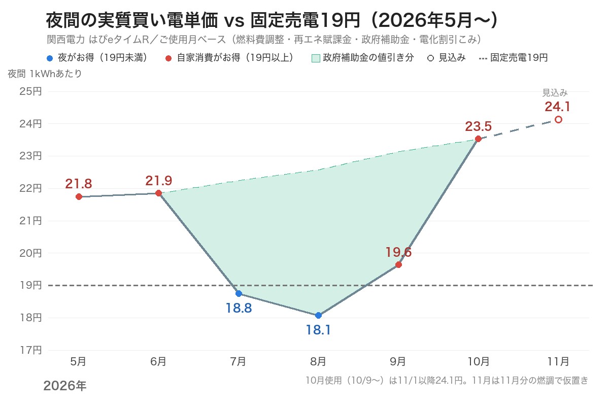 関西電力はぴeタイムRの夜間実質単価と固定売電19円の推移グラフ(2026年5月〜11月使用分)
