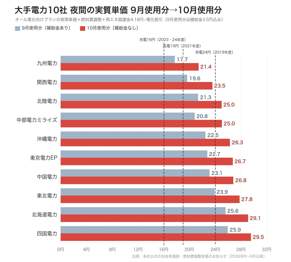 大手電力10社のオール電化向けプランの夜間実質単価 9月使用分(補助金あり)と10月使用分(補助金なし)の比較グラフ